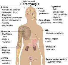 Fibromyalgia Symptoms