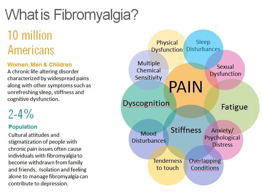 Fibromyalgia general