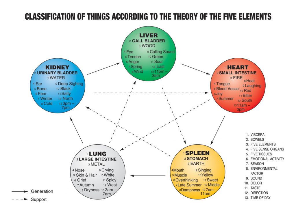 Philosophy of acupuncture.
