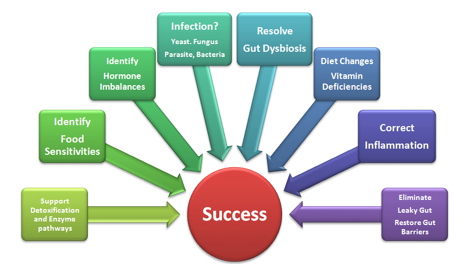 IBS Natual Treament Options