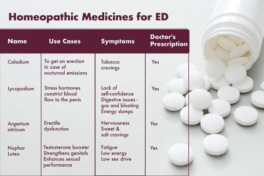 Homeopathic medicines for ED