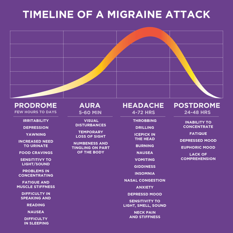 Stages and timeline of migraine