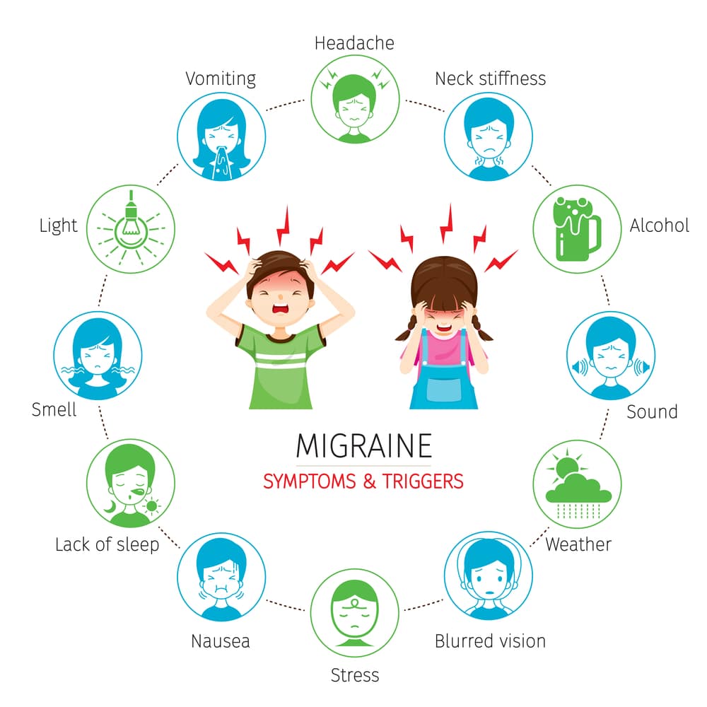 Symptoms and triggers of migraine