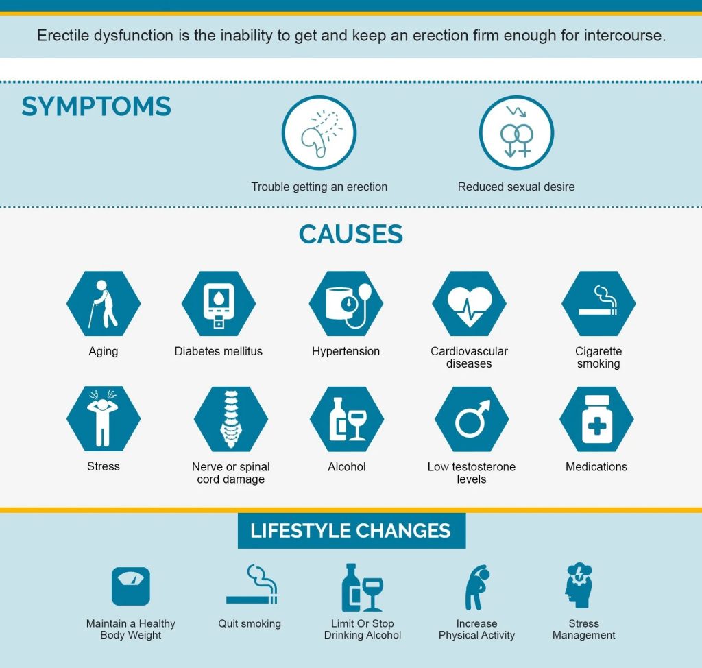 What is Erectile Dysfunction