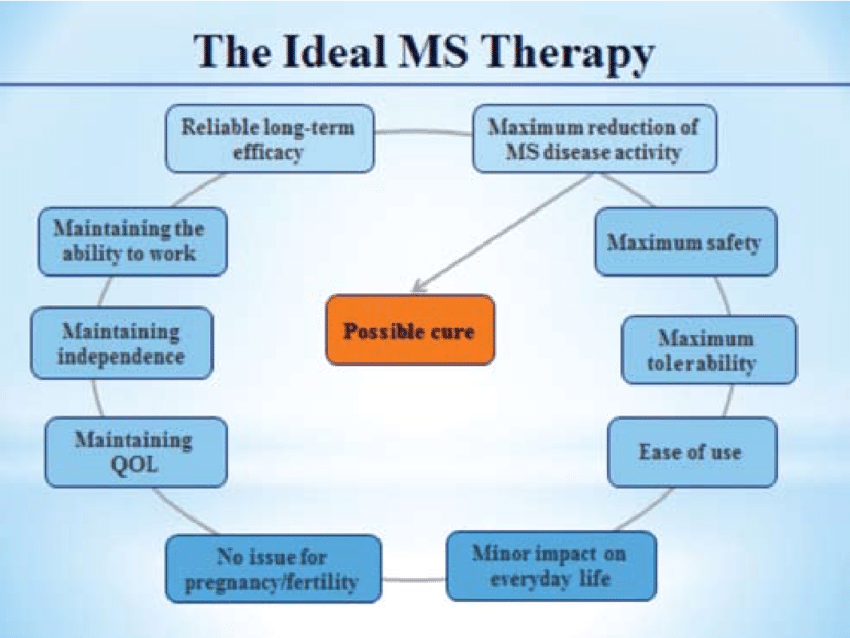 MS - allopathic treatment