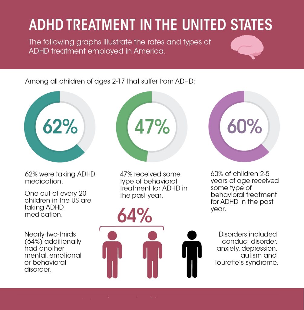ADHD Regual Treatment