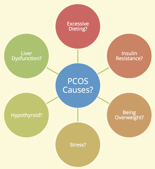 Causes of polycystic ovary syndrome