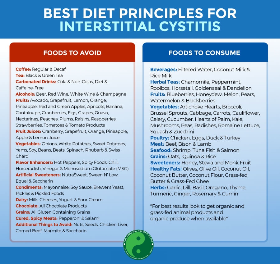 Diet for interstitial cystitis