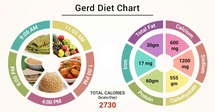 GERD diet