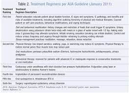 Treatment options for interstitial cystitis