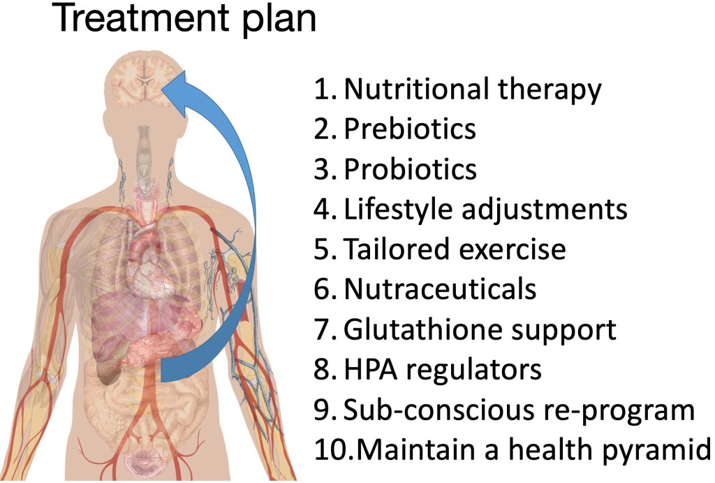 Treatment-plan for fatigue