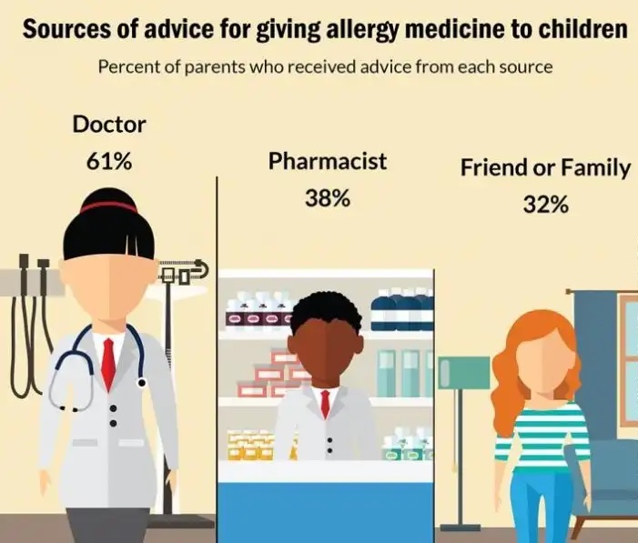 Allergy Medicine - consult a physician