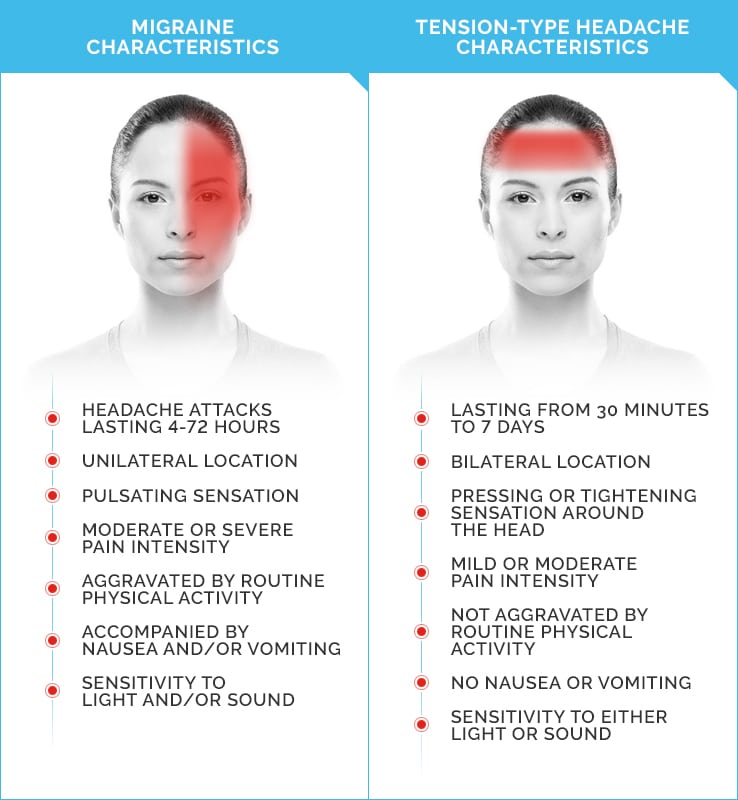 Headaches vs Migraines