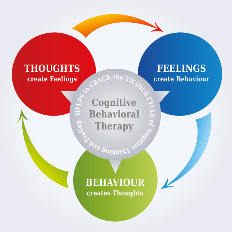 Obsessive-compulsive disorder: cognitive-behavioral therapy treatment