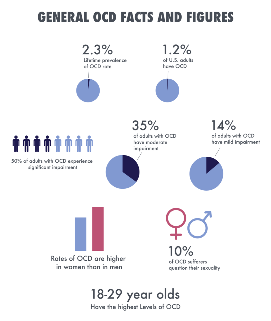 OCD facts