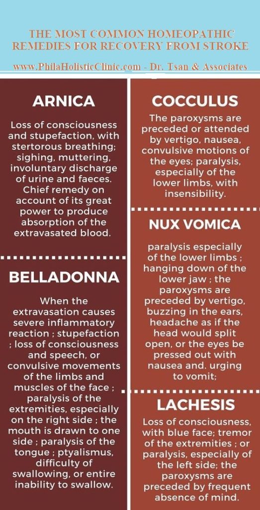 Stroke Homeopathy