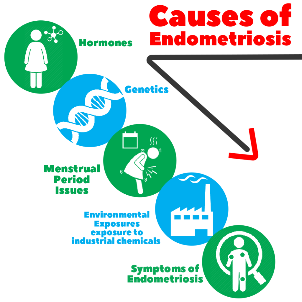 endometriosis causes